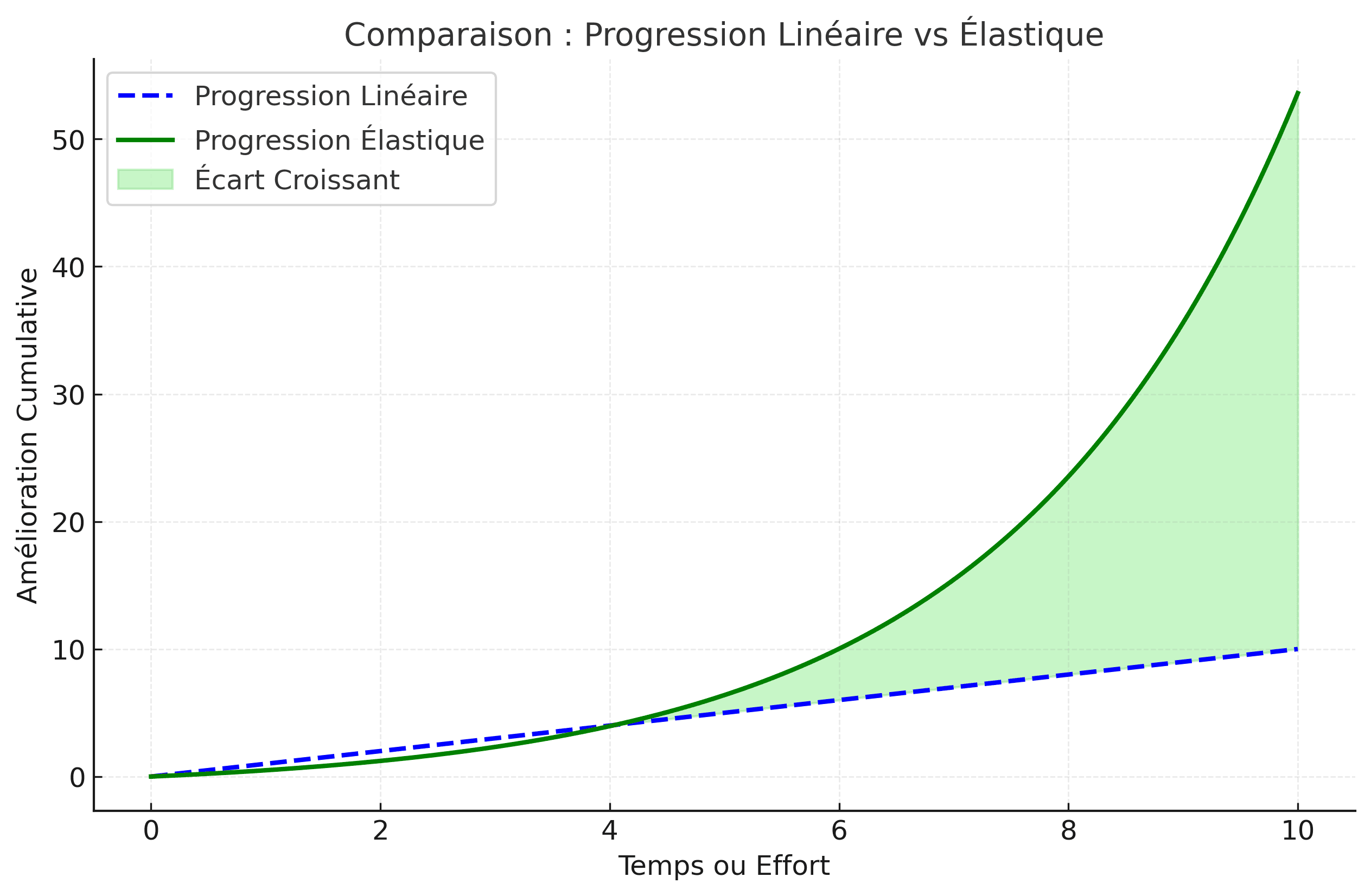 Comparaison entre progression linéaire et élastique