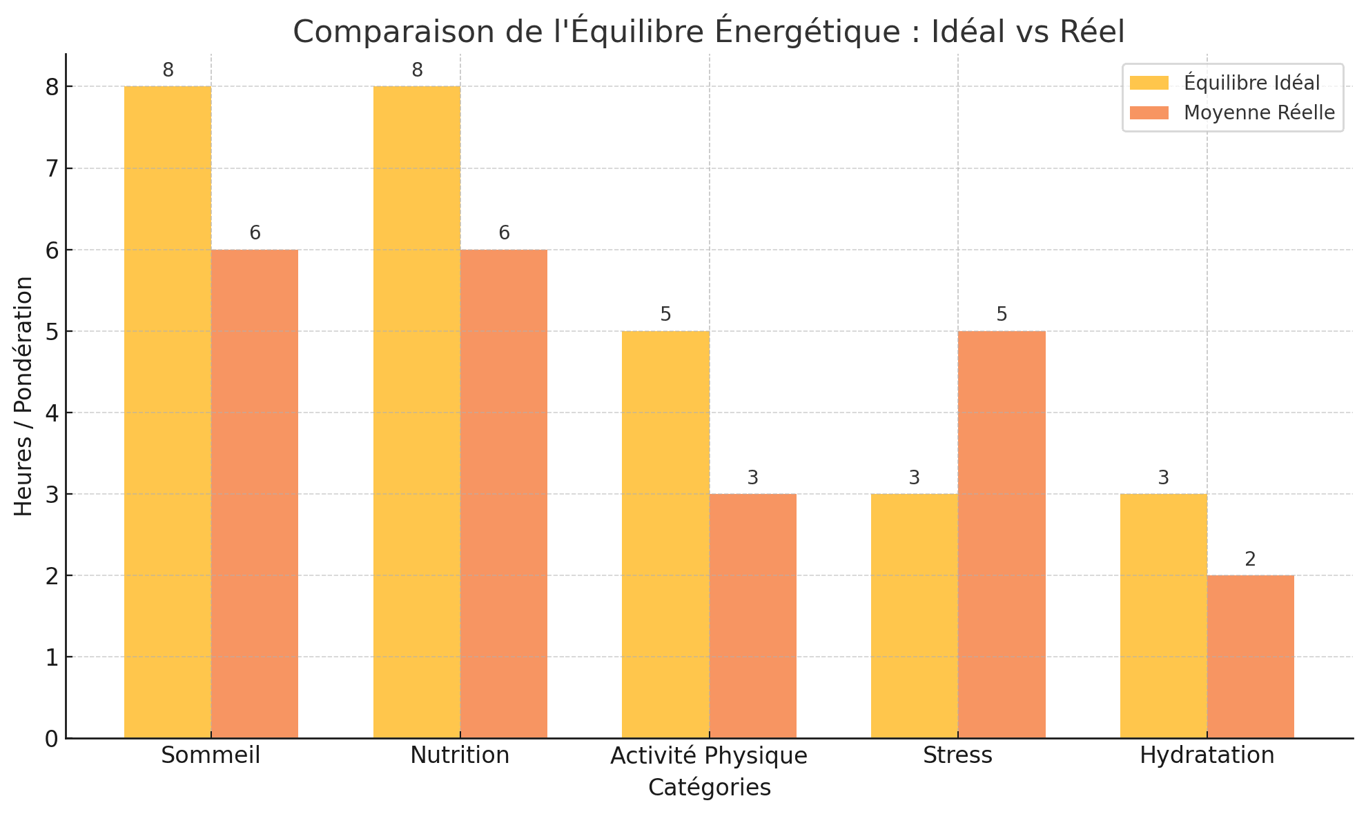 Graphique de l'équilibre énergétique