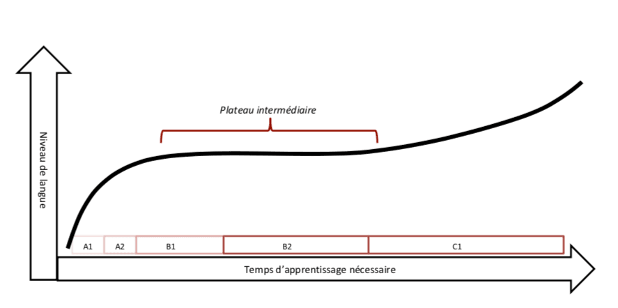 Graphique représentant le plateau de l'évolution